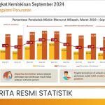 Kabar Gembira, Angka Kemiskinan dan Ketimpangan DIY Turun