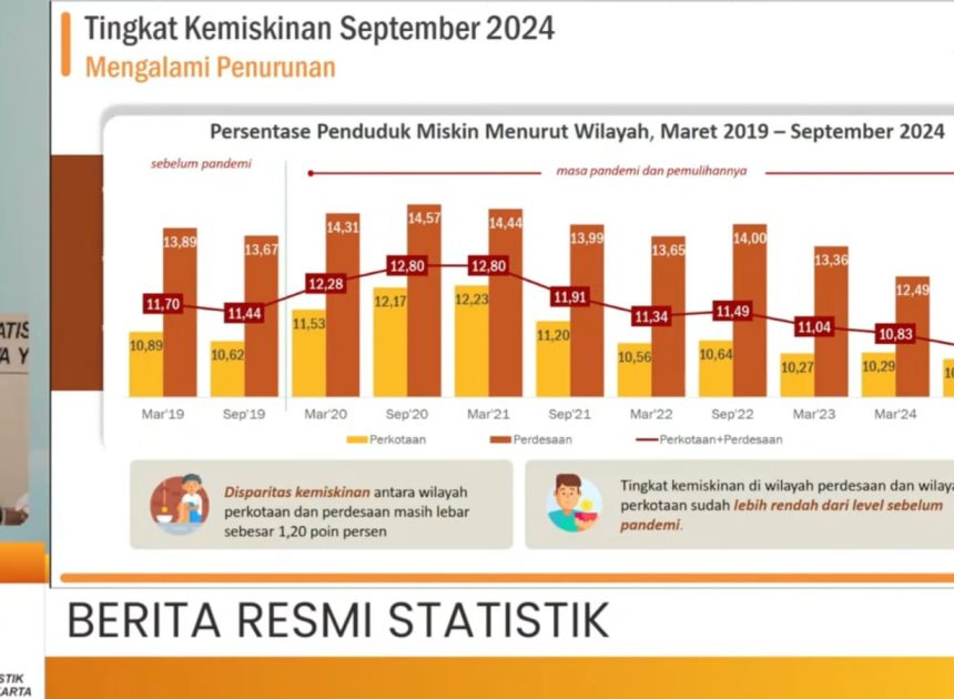 Kabar Gembira, Angka Kemiskinan dan Ketimpangan DIY Turun