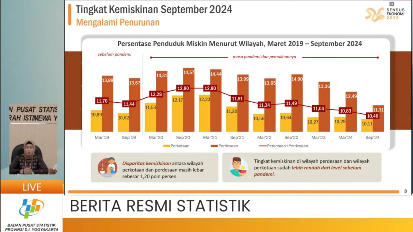 Kabar Gembira, Angka Kemiskinan dan Ketimpangan DIY Turun